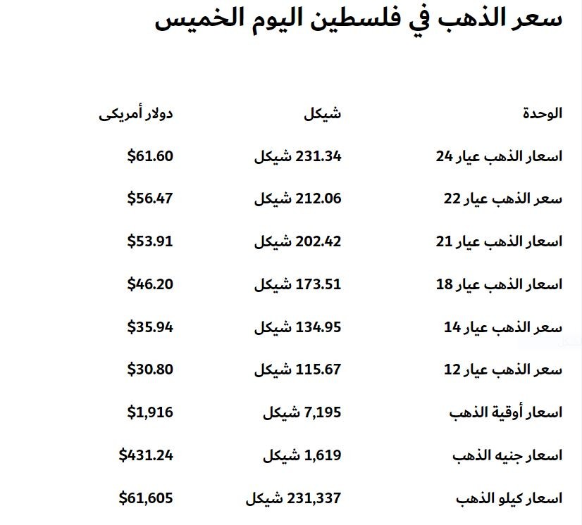 سعر جرام الذهب في فلسطين اليوم الخميس 24- 8-2023 بعد ارتفاع الدولار