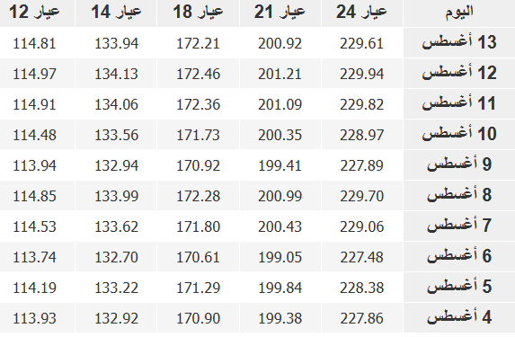 سعر جرام الذهب في فلسطين اليوم الاثنين بالشيكل والدولار متوسط سعر الذهب