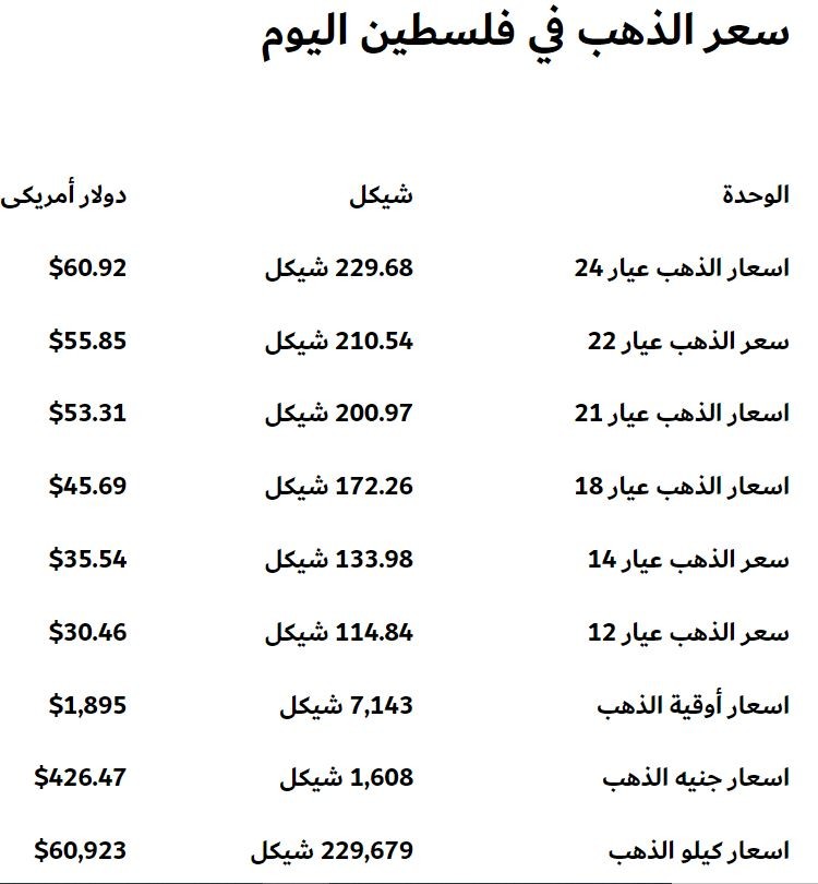 سعر جرام الذهب عيار 21 و24 و18 في فلسطين اليوم الثلاثاء 22 أغسطس 2023