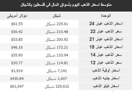 أسعار الذهب في فلسطين اليوم الاثنين 14 أغسطس 2023