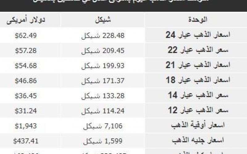 أسعار جرام الذهب في فلسطين اليوم الأحد 6 أغسطس 2023