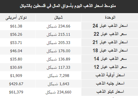 أسعار الذهب في فلسطين اليوم الخميس 14 سبتمبر 2023