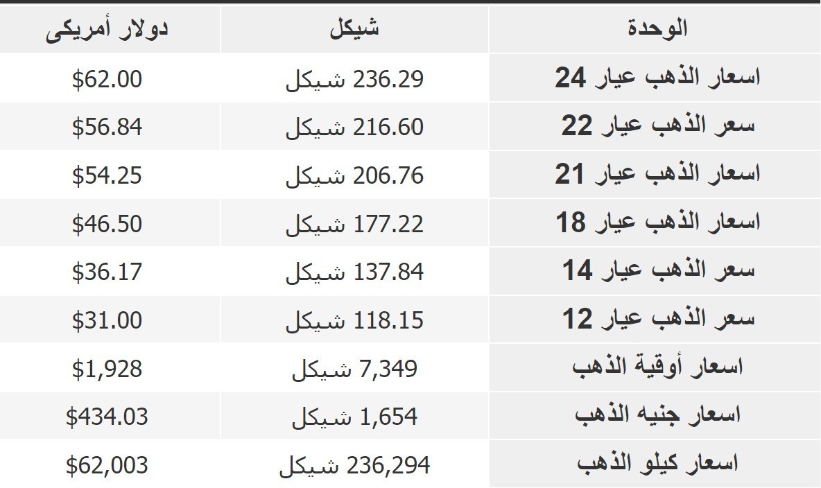 سعر جرام الذهب عيار 21 و24 في فلسطين اليوم الاثنين 18 سبتمبر 2023