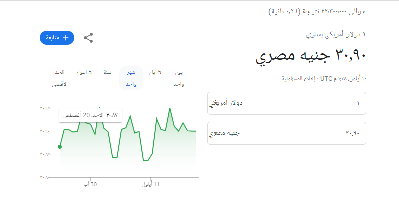 سعر صرف الدولار الأمريكي في مصر تحديث يومي الأربعاء 20 سبتمبر 2023 سعر صرف الدولار أمام الجنيه في السوق السوداء