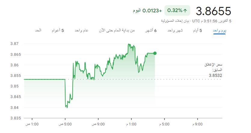 سعر الدولار امام الشيكل اليوم الخميس 5-10-2023
