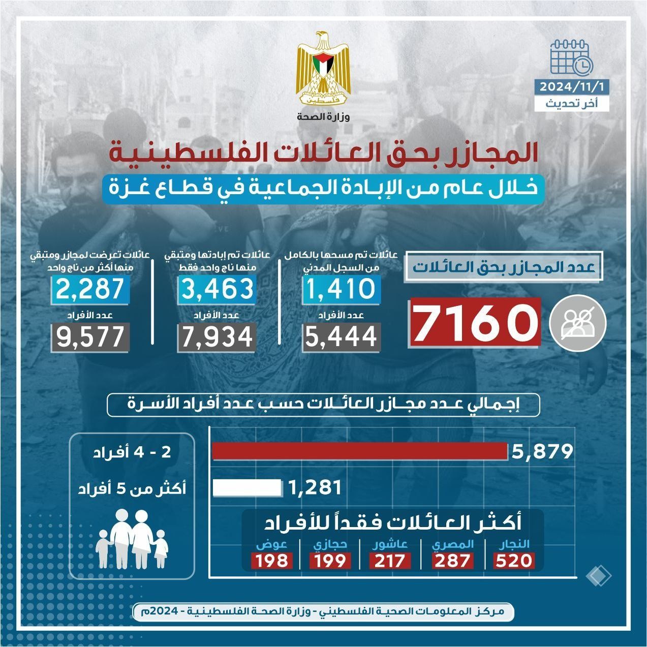 حصيلة العائلات التي مُسحت من السجل المدني في غزة