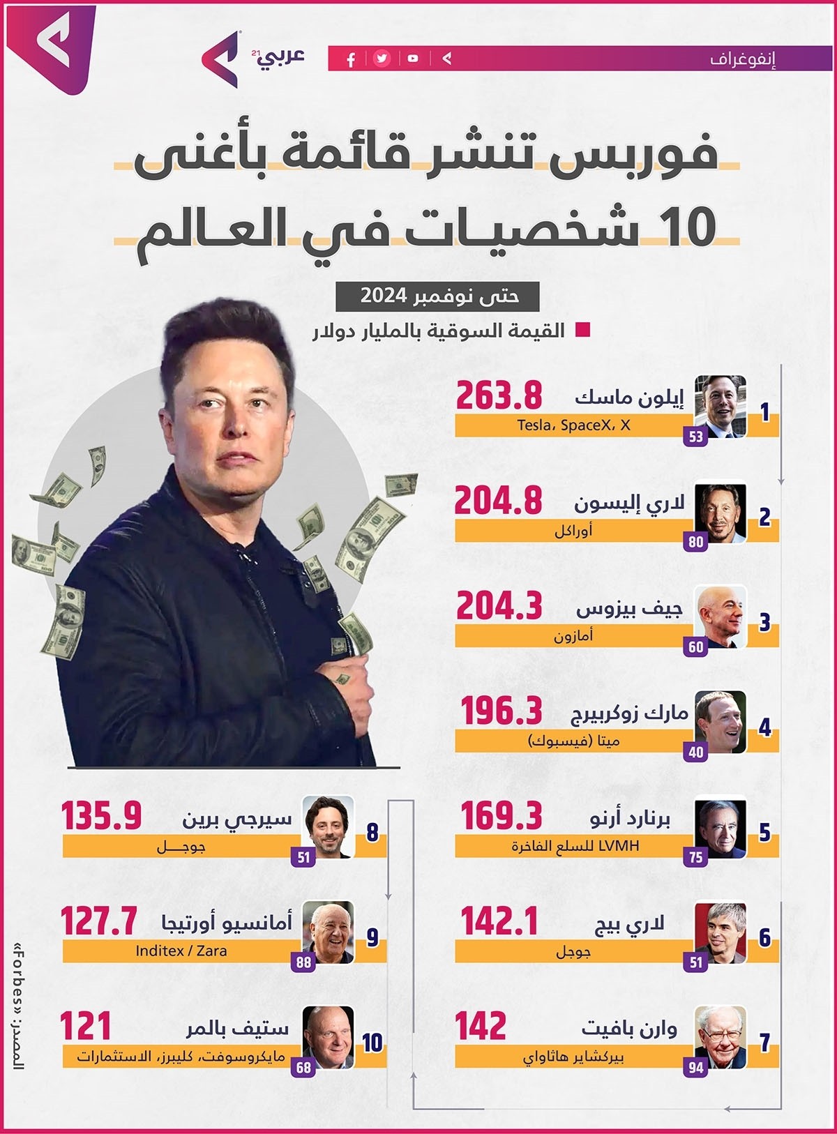 أغنى 10 أشخاص في العالم