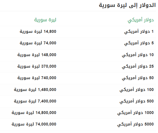 سعر الدولار والذهب في سوريا اليوم الأربعاء 18-12-2024