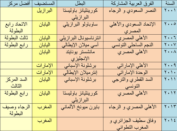 تاريخ المشاركات العربية في بطولة كأس العالم للأندية فلسطين اليوم